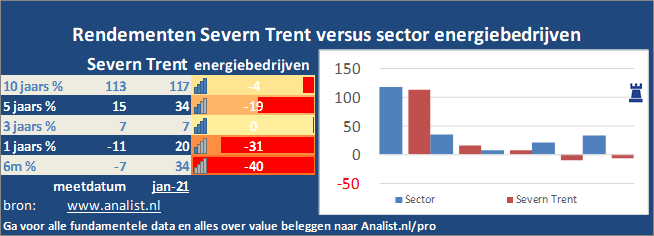 grafiek/><br></div>Over de eerste 8 maanden van dit jaar, die een verliesgevende periode was voor Severn Trent-beleggers,  verloor  het aandeel circa 1 procent. </p><p class=